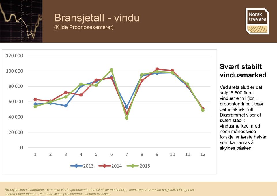 Diagrammet viser et svært stabilt vindusmarked, med noen månedsvise forskjeller første halvår, som kan antas å skyldes påsken.