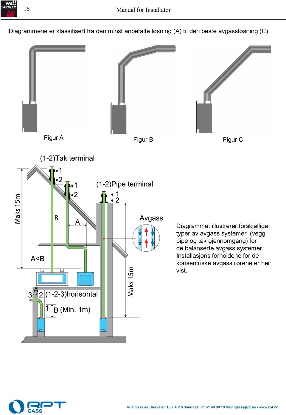 Figur A Figur B Figur C Diagrammet illustrerer forskjellige typer av avgass systemer