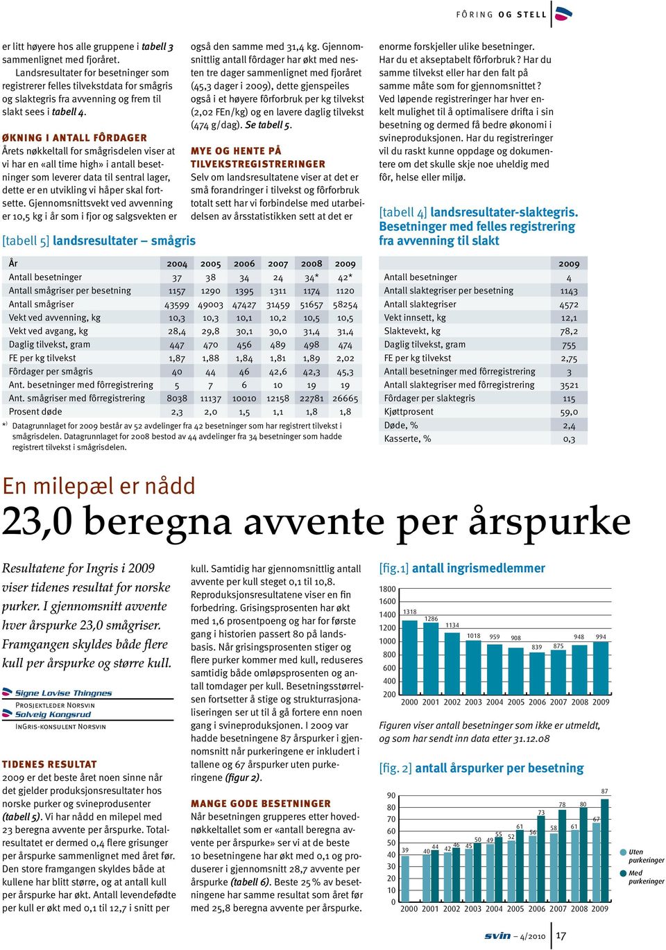 Økning i antall fôrdager Årets nøkkeltall for smågrisdelen viser at vi har en «all time high» i antall besetninger som leverer data til sentral lager, dette er en utvikling vi håper skal fortsette.