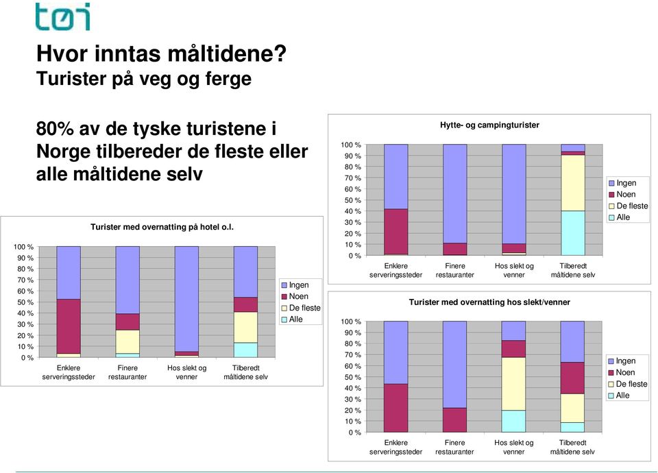 Turister med overnatting på hotel 