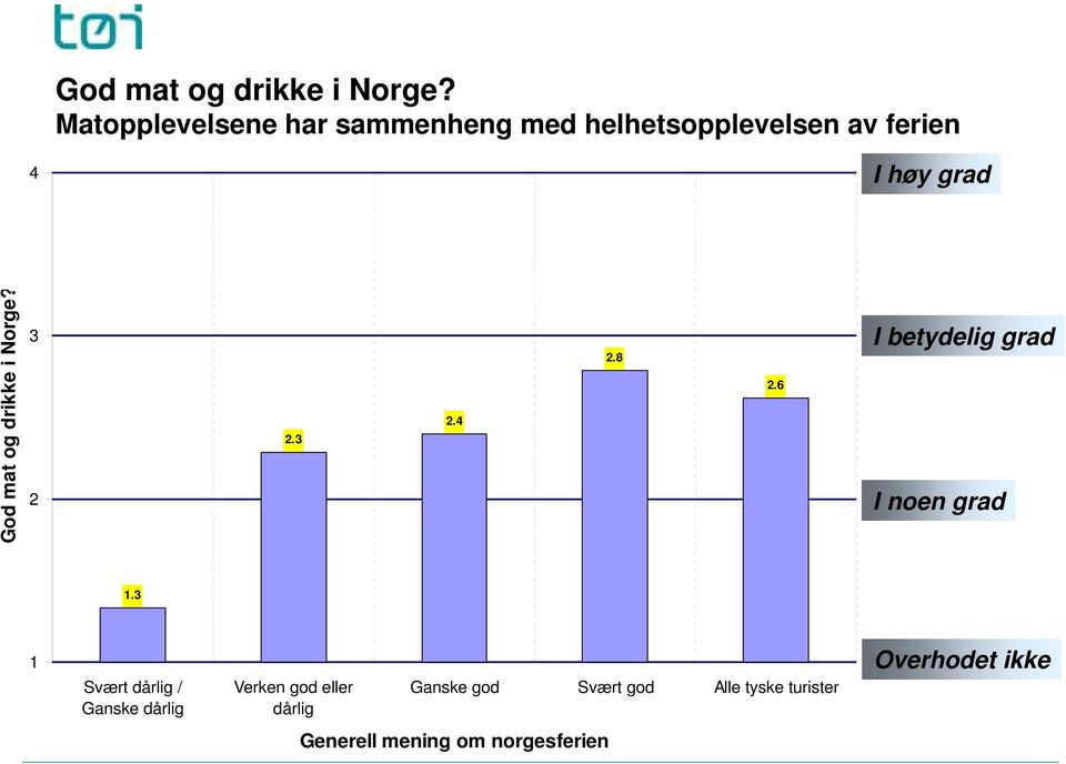 2.3 2.4 2.8 2.6 I betydelig grad I noen grad 1.