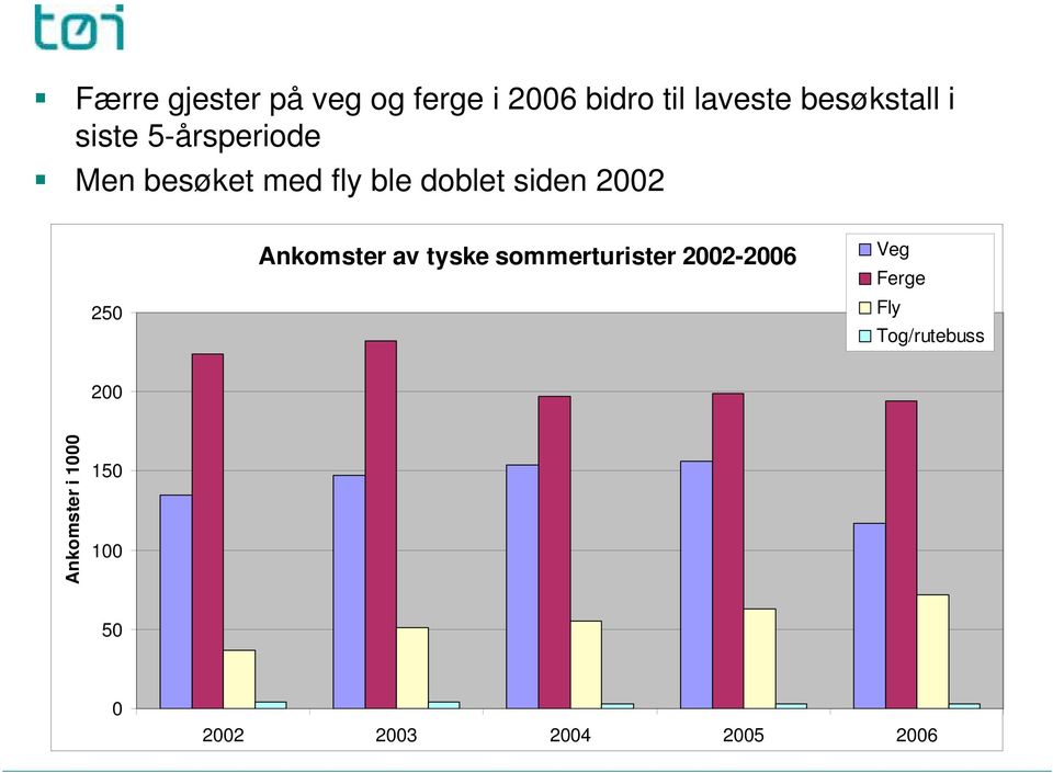 250 Ankomster av tyske sommerturister 2002-2006 Veg Ferge Fly