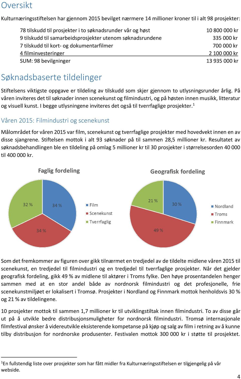 tildelinger Stiftelsens viktigste oppgave er tildeling av tilskudd som skjer gjennom to utlysningsrunder årlig.