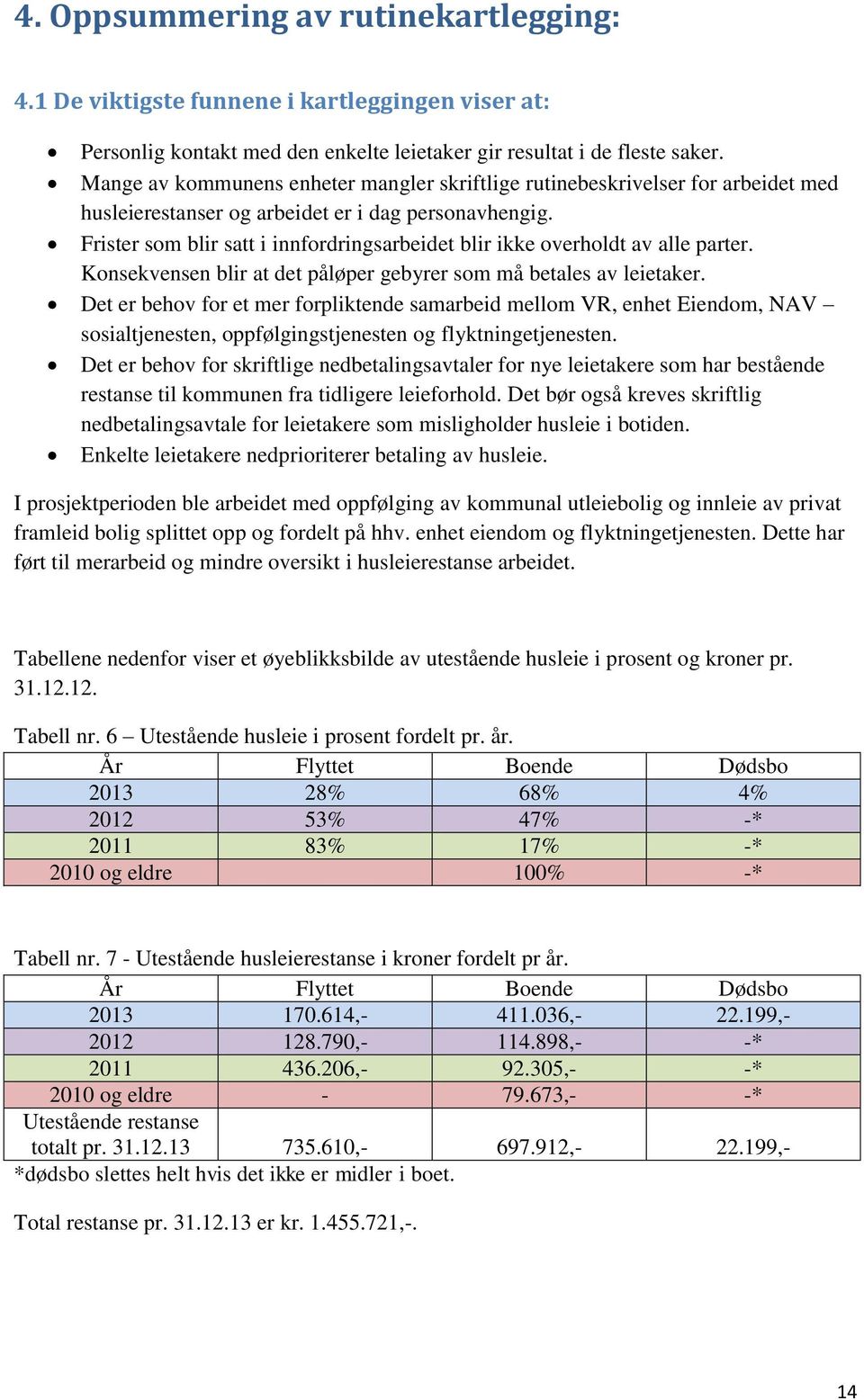 Frister som blir satt i innfordringsarbeidet blir ikke overholdt av alle parter. Konsekvensen blir at det påløper gebyrer som må betales av leietaker.