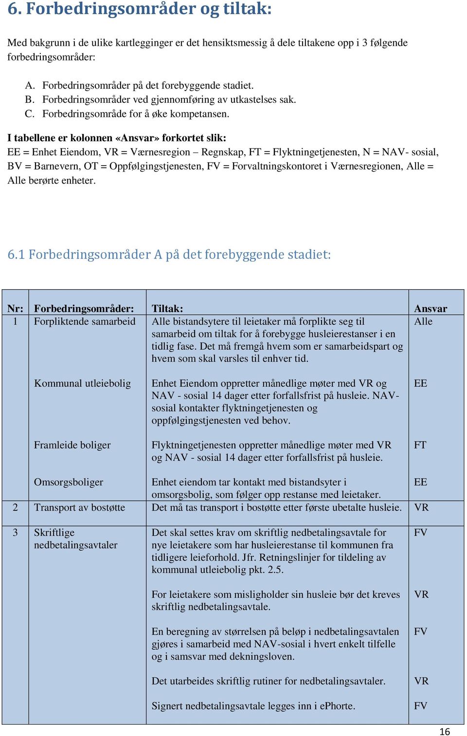 I tabellene er kolonnen «Ansvar» forkortet slik: EE = Enhet Eiendom, VR = Værnesregion Regnskap, FT = Flyktningetjenesten, N = NAV- sosial, BV = Barnevern, OT = Oppfølgingstjenesten, FV =