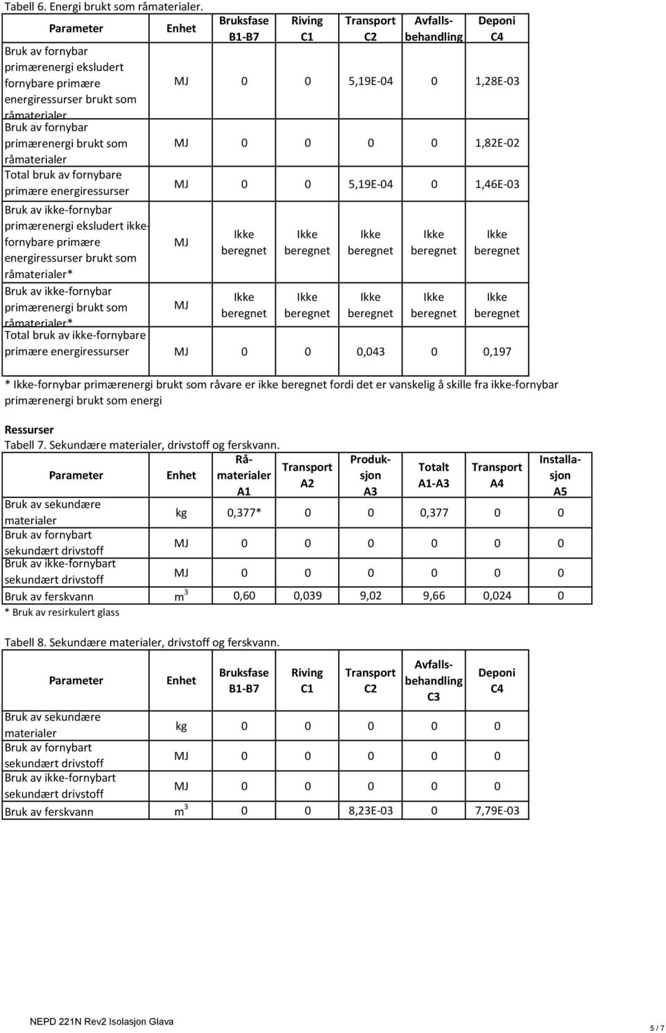 1,46E-03 * Total bruk av ikke-fornybare primære energiressurser 0 0 0,043 0 0,197 * -fornybar råvare er ikke fordi det er vanskelig å skille fra ikke-fornybar energi Ressurser Tabell 7.
