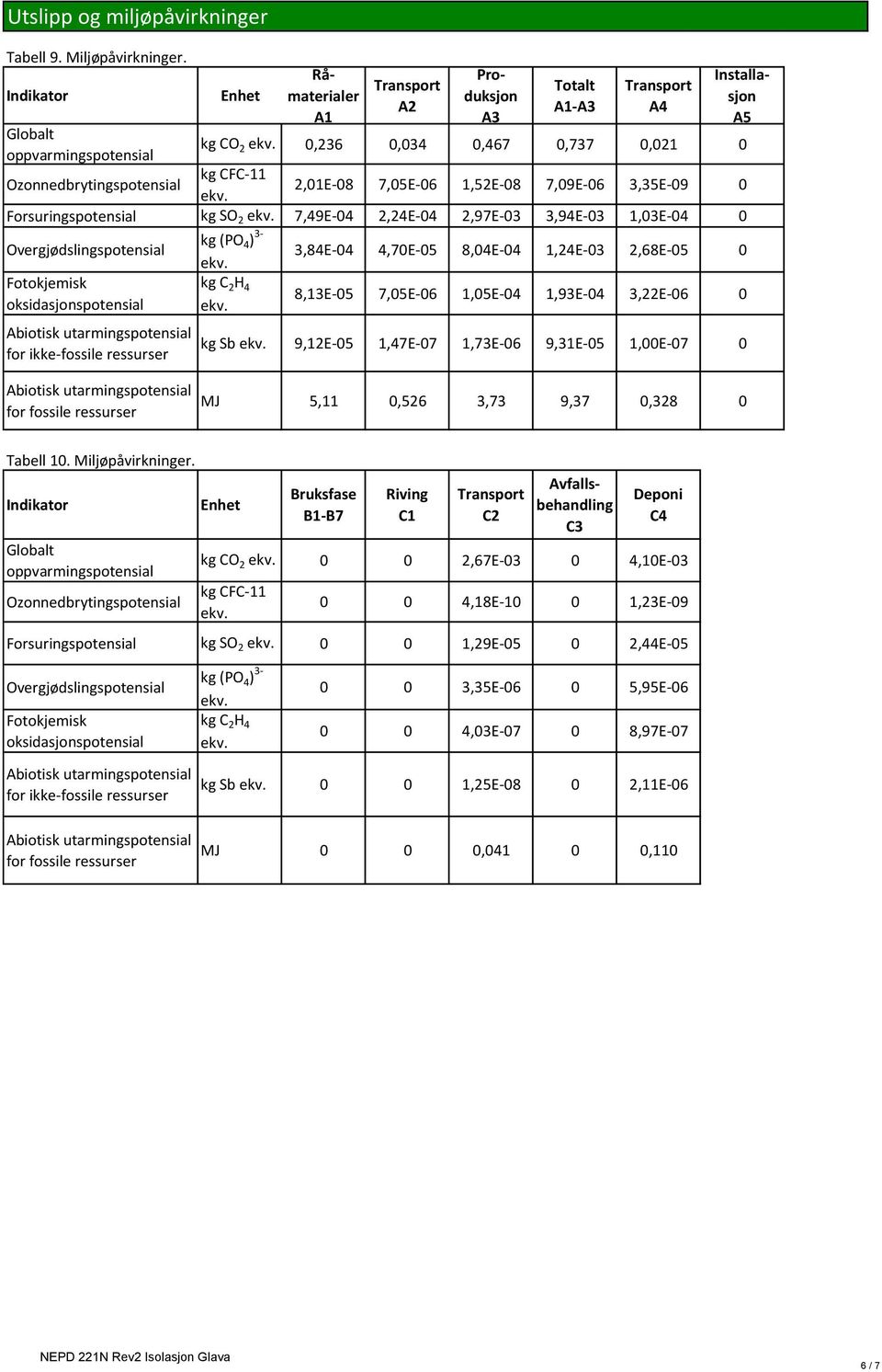 2,24E-04 2,97E-03 3,94E-03 1,03E-04 0 Overgjødslingspotensial kg (PO 4 ) 3-3,84E-04 4,70E-05 8,04E-04 1,24E-03 2,68E-05 0 Fotokjemisk kg C 2 H 4 oksidasjonspotensial 8,13E-05 7,05E-06 1,05E-04