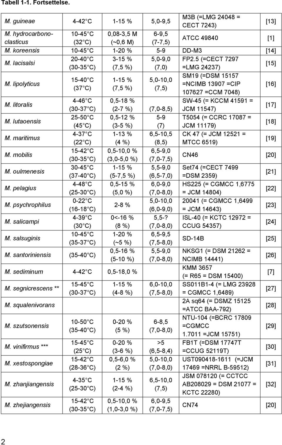 lipolyticus SM19 (=DSM 15157 15-40 C 1-15 % 5,0-10,0 =NCIMB 13907 =CIP (37 C) (7,5 %) (7,5) 107627 =CCM 7048) [16] M.