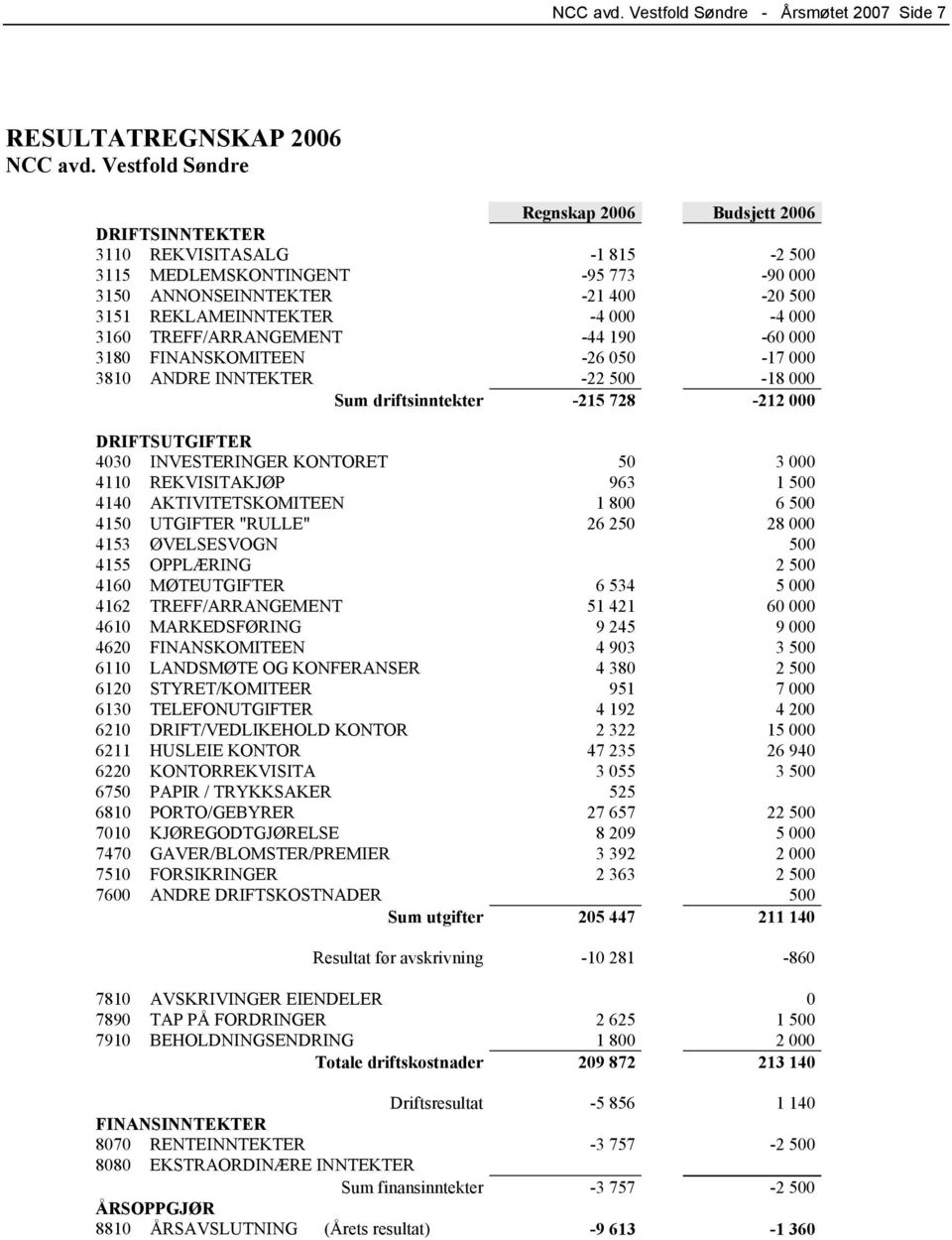 000 3160 TREFF/ARRANGEMENT -44 190-60 000 3180 FINANSKOMITEEN -26 050-17 000 3810 ANDRE INNTEKTER -22 500-18 000 Sum driftsinntekter -215 728-212 000 DRIFTSUTGIFTER 4030 INVESTERINGER KONTORET 50 3