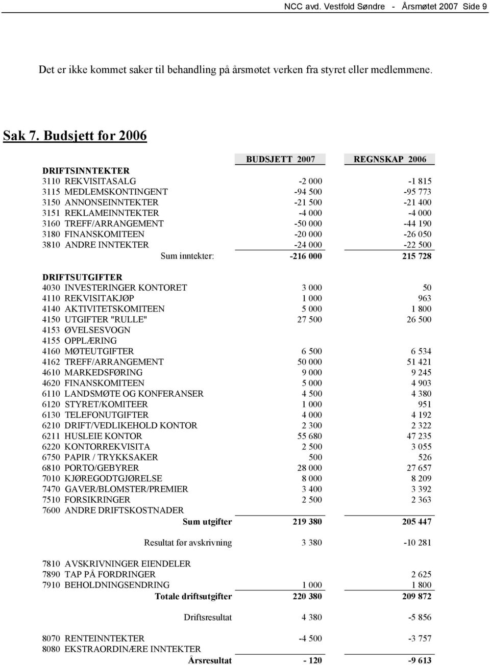 000 3160 TREFF/ARRANGEMENT -50 000-44 190 3180 FINANSKOMITEEN -20 000-26 050 3810 ANDRE INNTEKTER -24 000-22 500 Sum inntekter: -216 000 215 728 DRIFTSUTGIFTER 4030 INVESTERINGER KONTORET 3 000 50