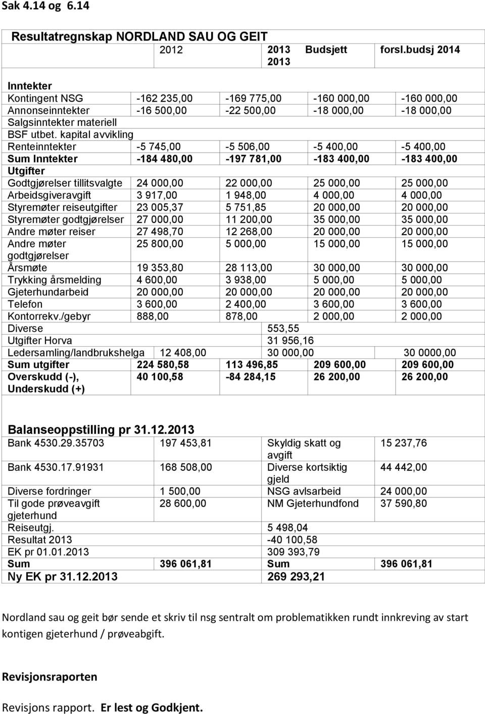 kapital avvikling Renteinntekter -5 745,00-5 506,00-5 400,00-5 400,00 Sum Inntekter -184 480,00-197 781,00-183 400,00-183 400,00 Utgifter Godtgjørelser tillitsvalgte 24 000,00 22 000,00 25 000,00 25