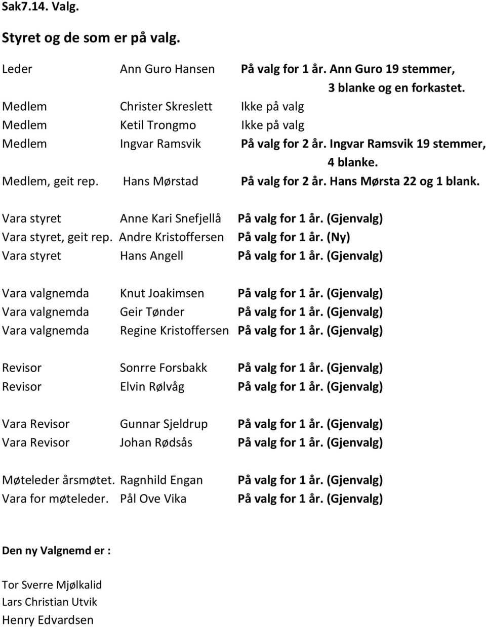 Hans Mørsta 22 og 1 blank. Vara styret Anne Kari Snefjellå På valg for 1 år. (Gjenvalg) Vara styret, geit rep. Andre Kristoffersen På valg for 1 år. (Ny) Vara styret Hans Angell På valg for 1 år.