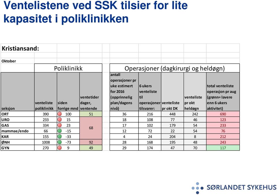 operasjon pr aug (grønn= lavere enn 6 ukers aktivitet) seksjon venteliste poliklinikk siden forrige mnd venteliste pr okt DK ORT 390 100 51 36 216 448 242 690 URO 233