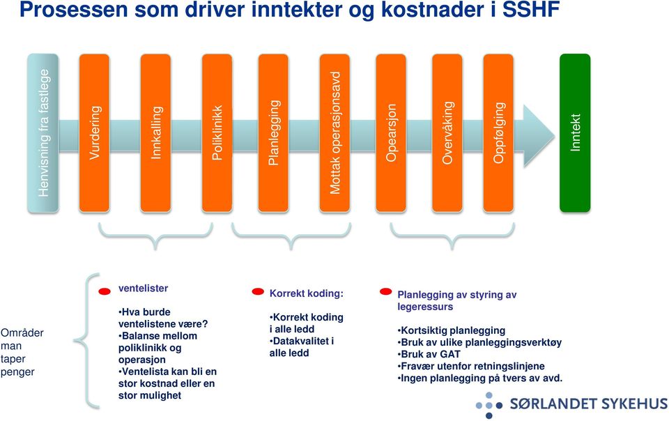 Balanse mellom poliklinikk og operasjon Ventelista kan bli en stor kostnad eller en stor mulighet Korrekt koding: Korrekt koding i alle ledd