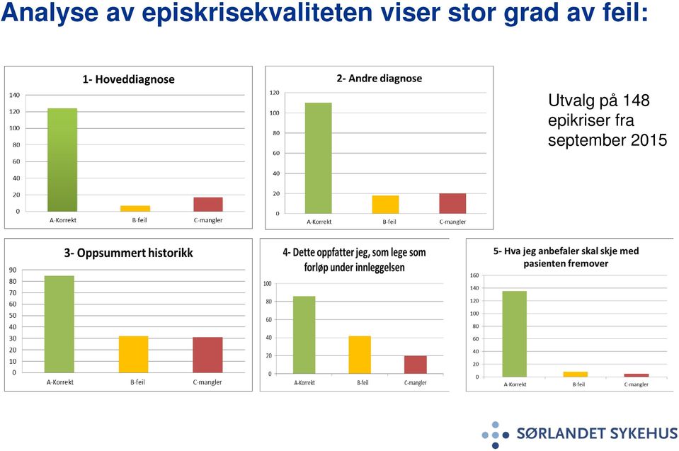 viser stor grad av feil: