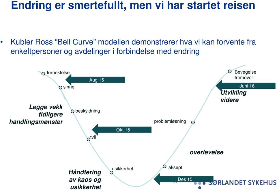 vekk tidligere handlingsmønster sinne Aug 15 beskyldning Okt 15 problemløsning Bevegelse fremover