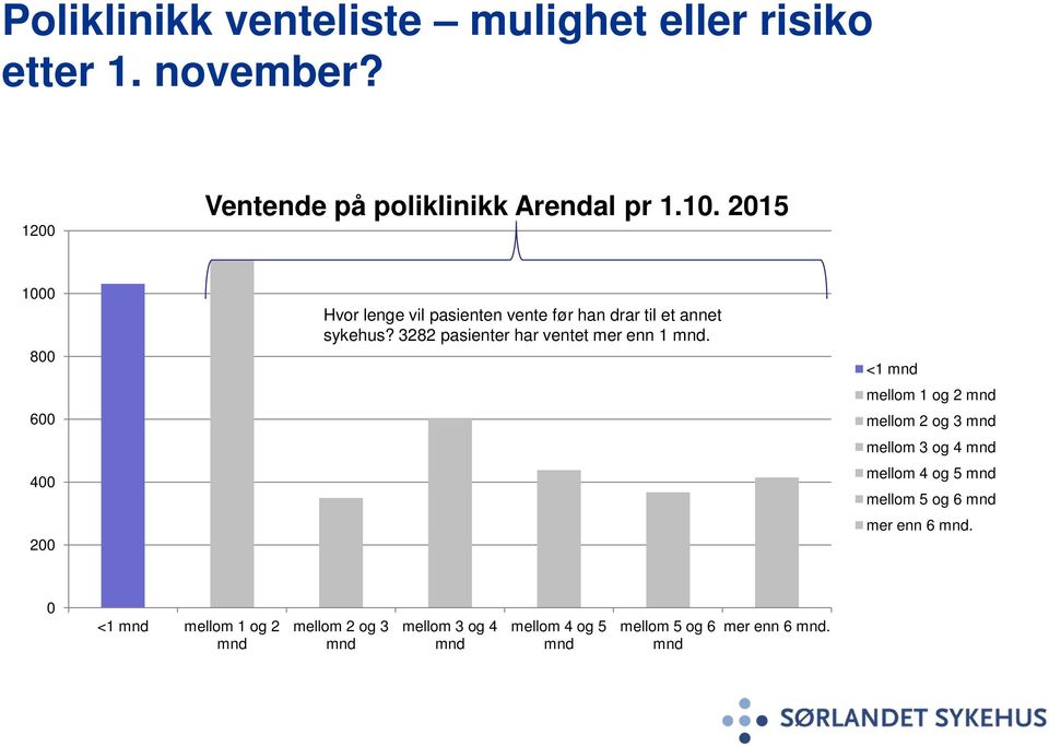 3282 pasienter har ventet mer enn 1 mnd.