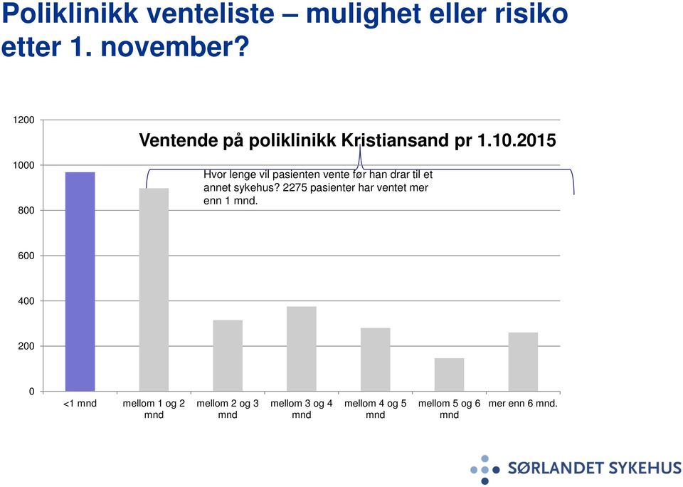 2275 pasienter har ventet mer enn 1 mnd.