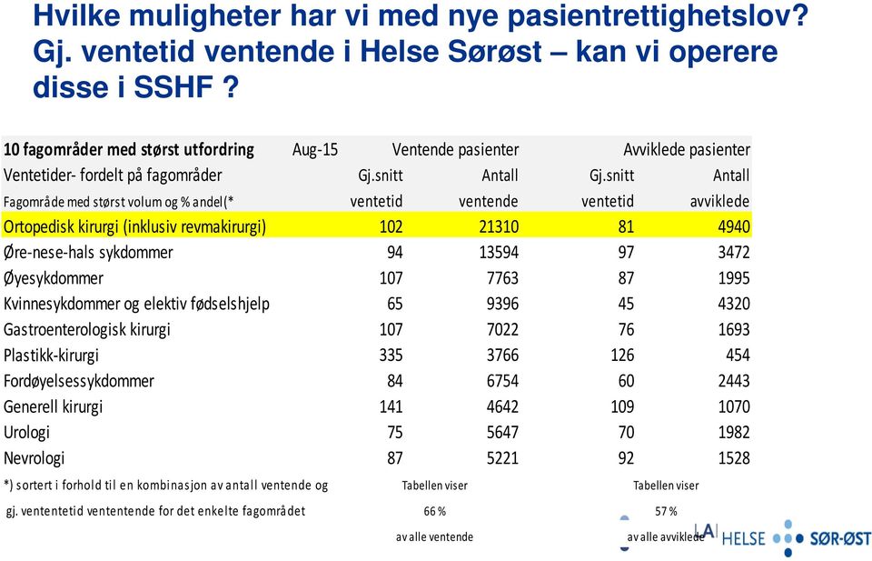 Øre-nese-hals sykdommer Øyesykdommer Kvinnesykdommer og elektiv fødselshjelp Gastroenterologisk kirurgi Plastikk-kirurgi Fordøyelsessykdommer Generell kirurgi Urologi Nevrologi Gj.