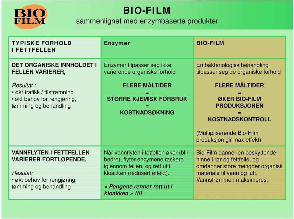 FORBRUK KOSTNADSØKNING Når vannflyten i fetfellen øker (blir bedre), flyter enzymene raskere igjennom fellen, og rett ut i kloakken (redusert effekt). «Pengene renner rett ut i kloakken»!