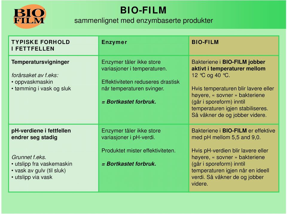 Bakteriene i jobber aktivt i temperaturer mellom 12 C og 40 C. Hvis temperaturen blir lavere eller høyere, «sovner» bakteriene (går i sporeform) inntil temperaturen igjen stabiliseres.