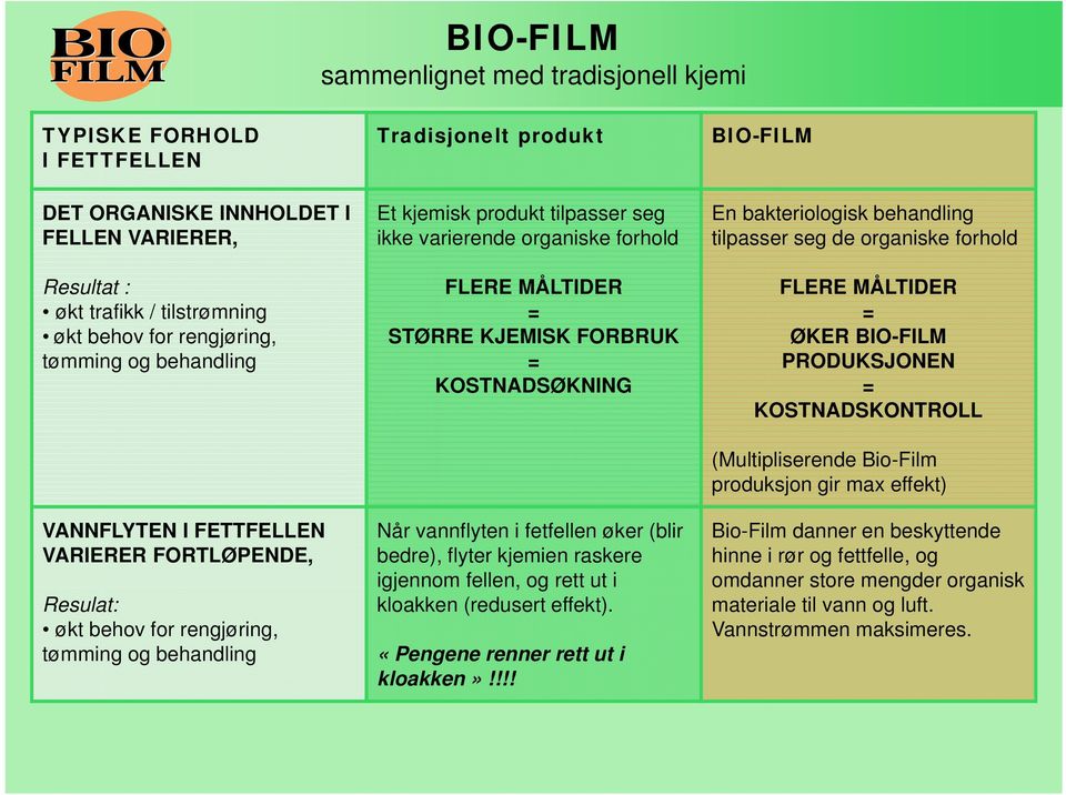 MÅLTIDER STØRRE KJEMISK FORBRUK KOSTNADSØKNING Når vannflyten i fetfellen øker (blir bedre), flyter kjemien raskere igjennom fellen, og rett ut i kloakken (redusert effekt).