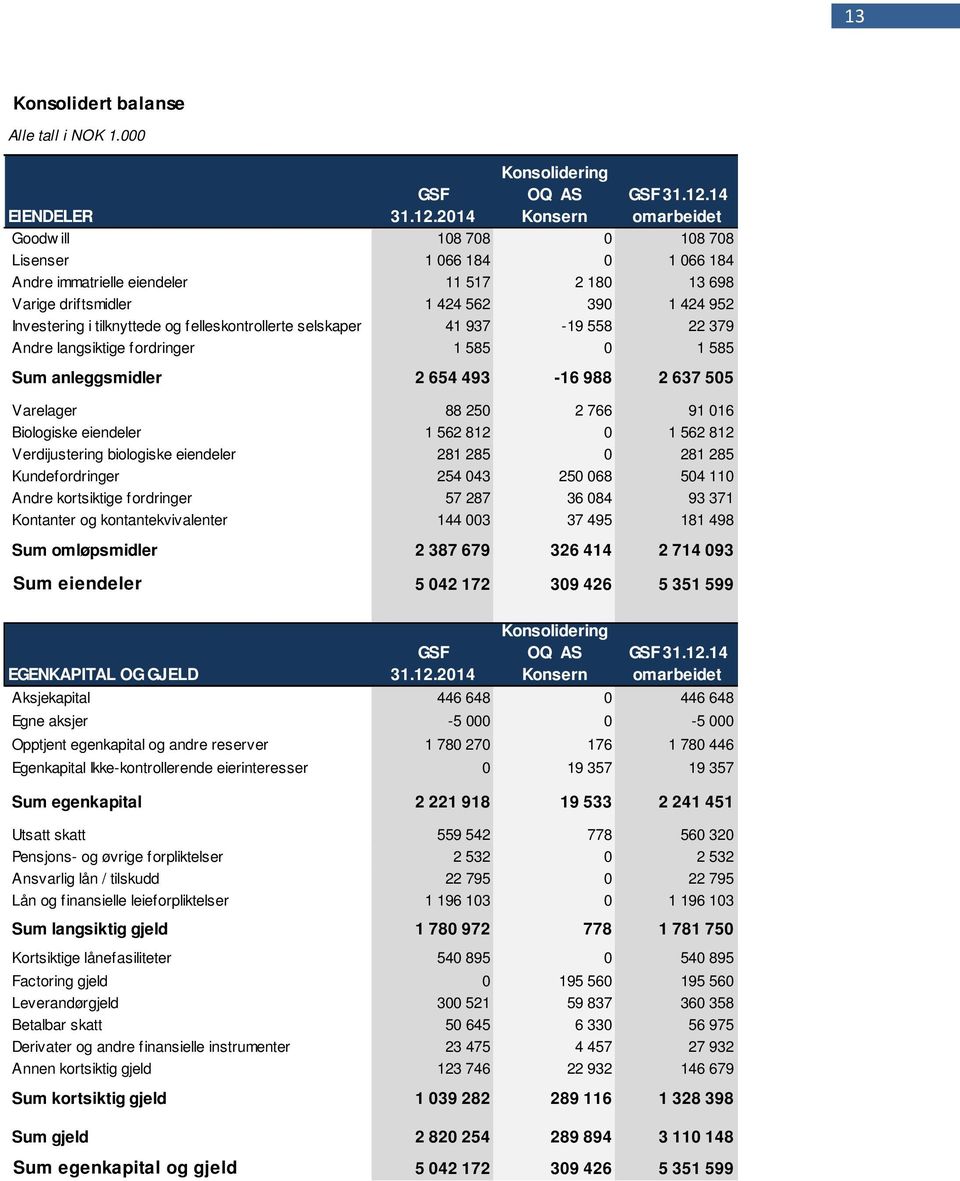14 omarbeidet Goodw ill 108 708 0 108 708 Lisenser 1 066 184 0 1 066 184 Andre immatrielle eiendeler 11 517 2 180 13 698 Varige driftsmidler 1 424 562 390 1 424 952 Investering i tilknyttede og