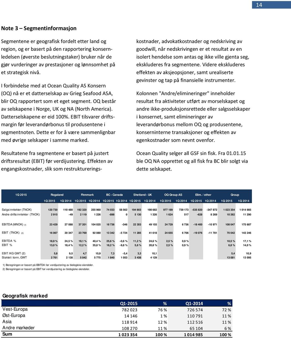 OQ består av selskapene i Norge, UK og NA (North America). Datterselskapene er eid 100%. EBIT tilsvarer driftsmargin før leverandørbonus til produsentene i segmentnoten.