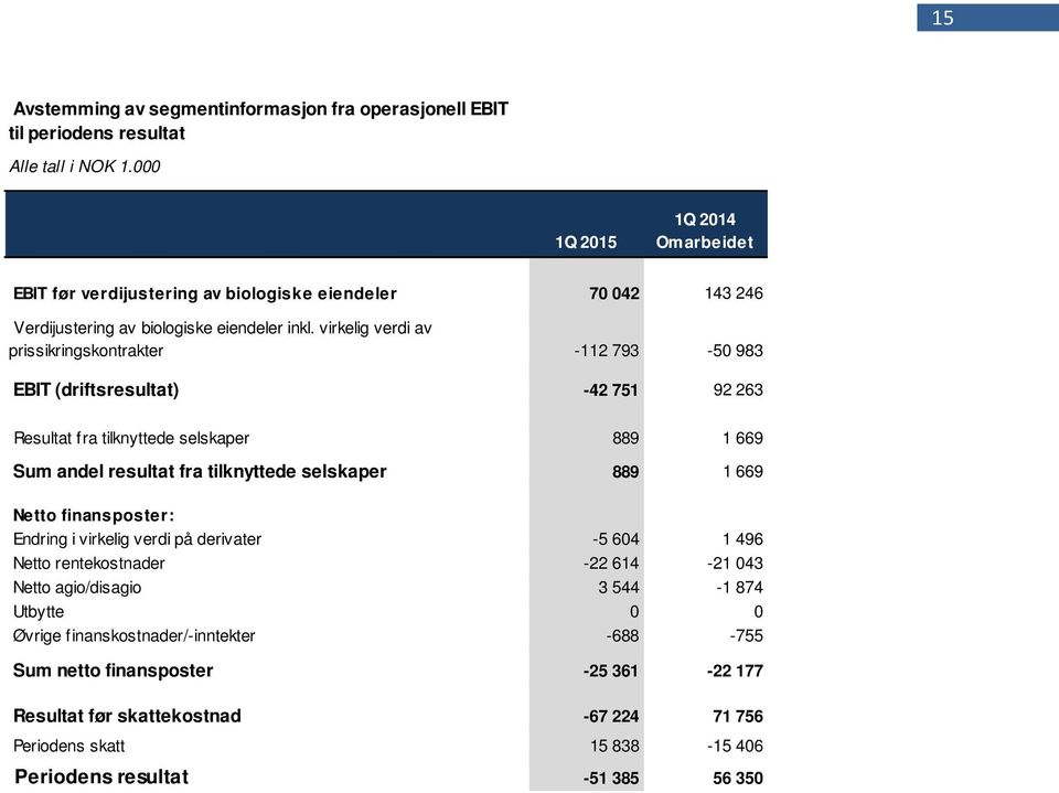 virkelig verdi av prissikringskontrakter -112 793-50 983 EBIT (driftsresultat) -42 751 92 263 Resultat fra tilknyttede selskaper 889 1 669 Sum andel resultat fra tilknyttede selskaper 889 1