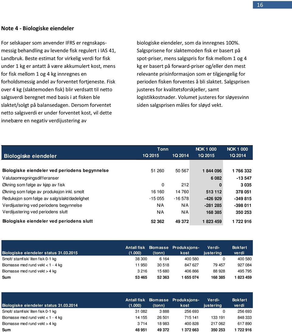 Fisk over 4 kg (slaktemoden fisk) blir verdsatt til netto salgsverdi beregnet med basis i at fisken ble slaktet/solgt på balansedagen.