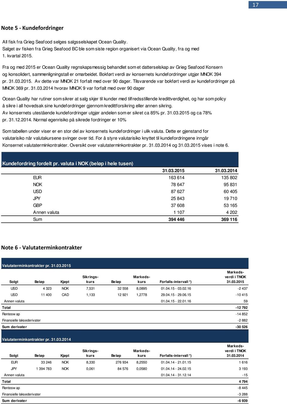 Bokført verdi av konsernets kundefordringer utgjør MNOK 394 pr. 31.03.