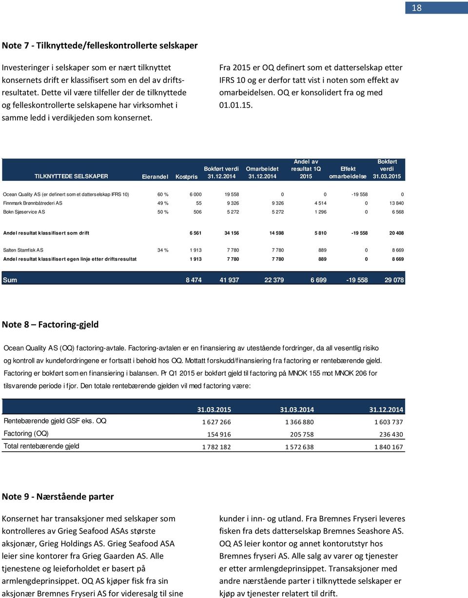 Fra 2015 er OQ definert som et datterselskap etter IFRS 10 og er derfor tatt vist i noten som effekt av omarbeidelsen. OQ er konsolidert fra og med 01.01.15. TILKNYTTEDE SELSKAPER Eierandel Kostpris Bokført verdi 31.