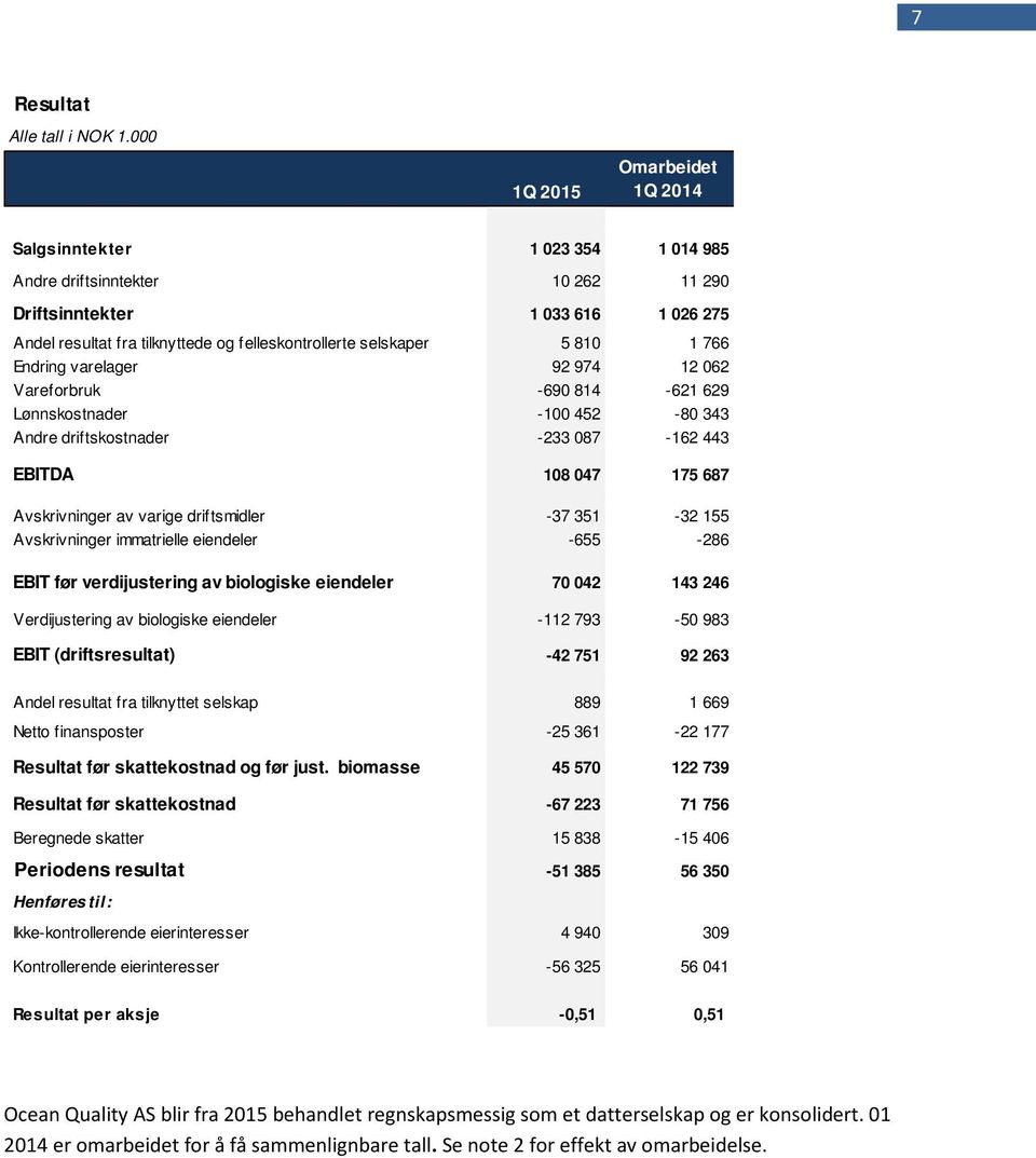 selskaper 5 810 1 766 Endring varelager 92 974 12 062 Vareforbruk -690 814-621 629 Lønnskostnader -100 452-80 343 Andre driftskostnader -233 087-162 443 EBITDA 108 047 175 687 Avskrivninger av varige