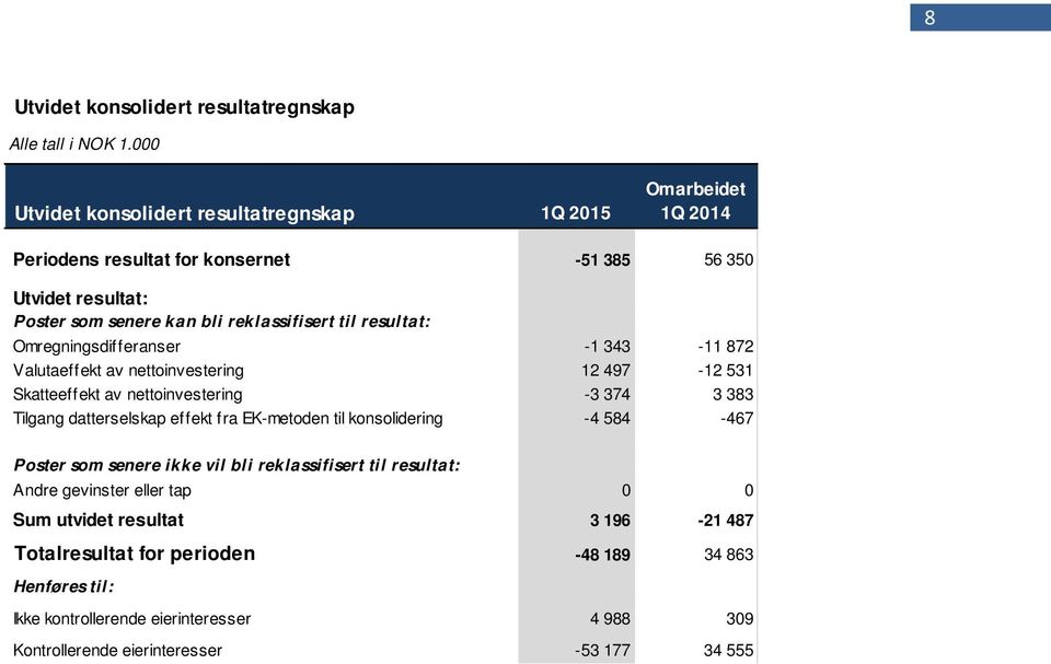 resultat: Omregningsdifferanser -1 343-11 872 Valutaeffekt av nettoinvestering 12 497-12 531 Skatteeffekt av nettoinvestering -3 374 3 383 Tilgang datterselskap effekt fra