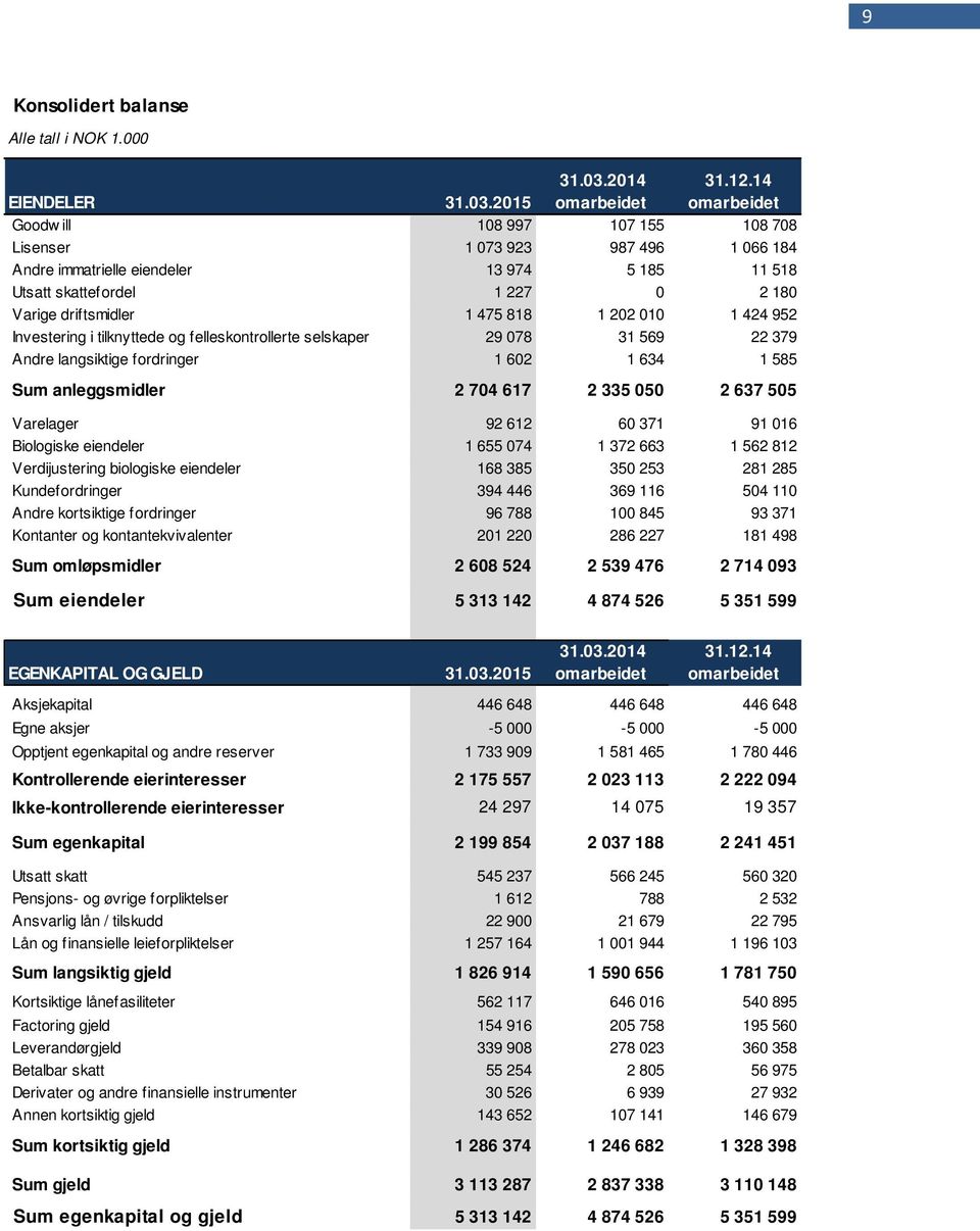 202 010 1 424 952 Investering i tilknyttede og felleskontrollerte selskaper 29 078 31 569 22 379 Andre langsiktige fordringer 1 602 1 634 1 585 Sum anleggsmidler 2 704 617 2 335 050 2 637 505