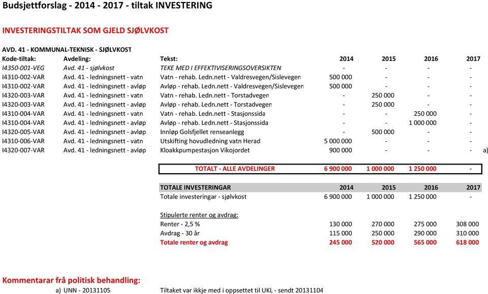 41 - ledningsnett - avløp Avløp - rehab. Ledn.nett - Valdresvegen/Sislevegen 500000 - - - I4320-003-VAR Avd. 41 - ledningsnett - vatn Vatn - rehab. Ledn.nett - Torstadvegen - 250000 - - I4320-003-VAR Avd.