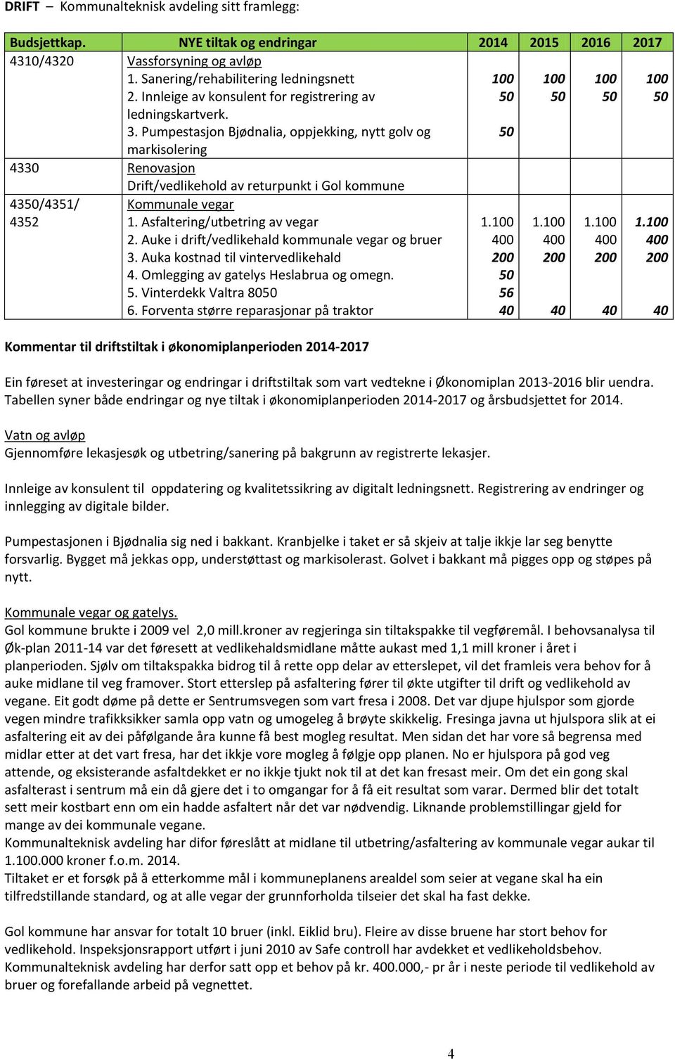 Pumpestasjon Bjødnalia, oppjekking, nytt golv og markisolering 50 4330 Renovasjon Drift/vedlikehold av returpunkt i Gol kommune 4350/4351/ 4352 Kommunale vegar 1. Asfaltering/utbetring av vegar 2.