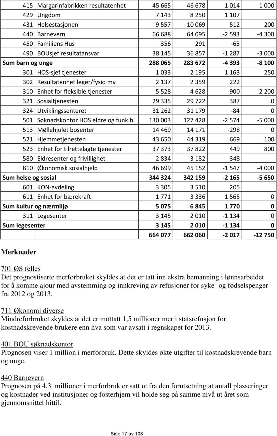 tjenester 5528 4628-900 2200 321 Sosialtjenesten 29335 29722 387 0 324 Utviklingssenteret 31262 31179-84 0 501 Søknadskontor HOS eldre og funk.