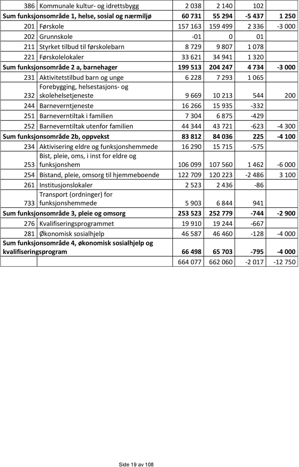 helsestasjons- og 232 skolehelsetjeneste 9669 10213 544 200 244 Barneverntjeneste 16266 15935-332 251 Barneverntiltak i familien 7304 6875-429 252 Barneverntiltak utenfor familien 44344 43721-623