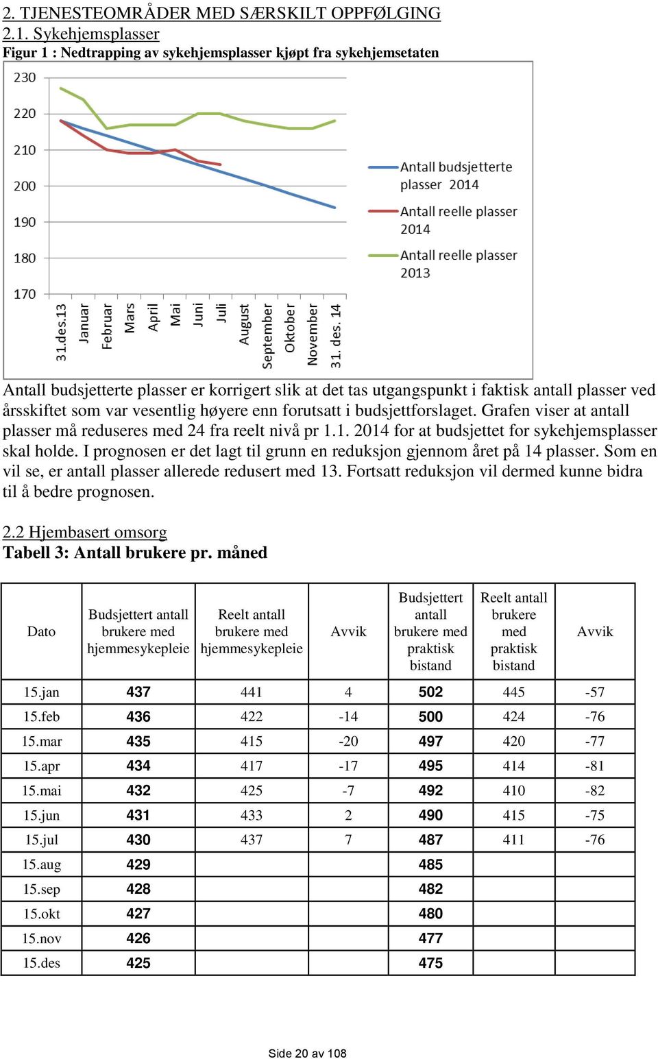 var vesentlig høyere enn forutsatt i budsjettforslaget. Grafen viser at antall plasser må reduseres med 24 fra reelt nivå pr 1.1. 2014 for at budsjettet for sykehjemsplasser skal holde.