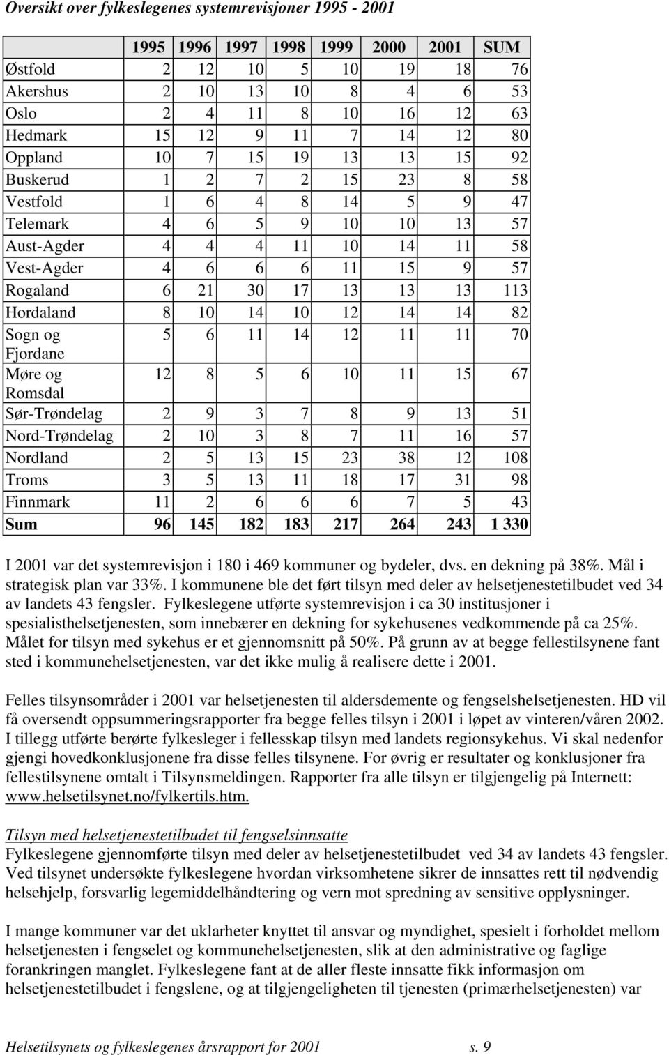 30 17 13 13 13 113 Hordaland 8 10 14 10 12 14 14 82 Sogn og 5 6 11 14 12 11 11 70 Fjordane Møre og 12 8 5 6 10 11 15 67 Romsdal Sør-Trøndelag 2 9 3 7 8 9 13 51 Nord-Trøndelag 2 10 3 8 7 11 16 57