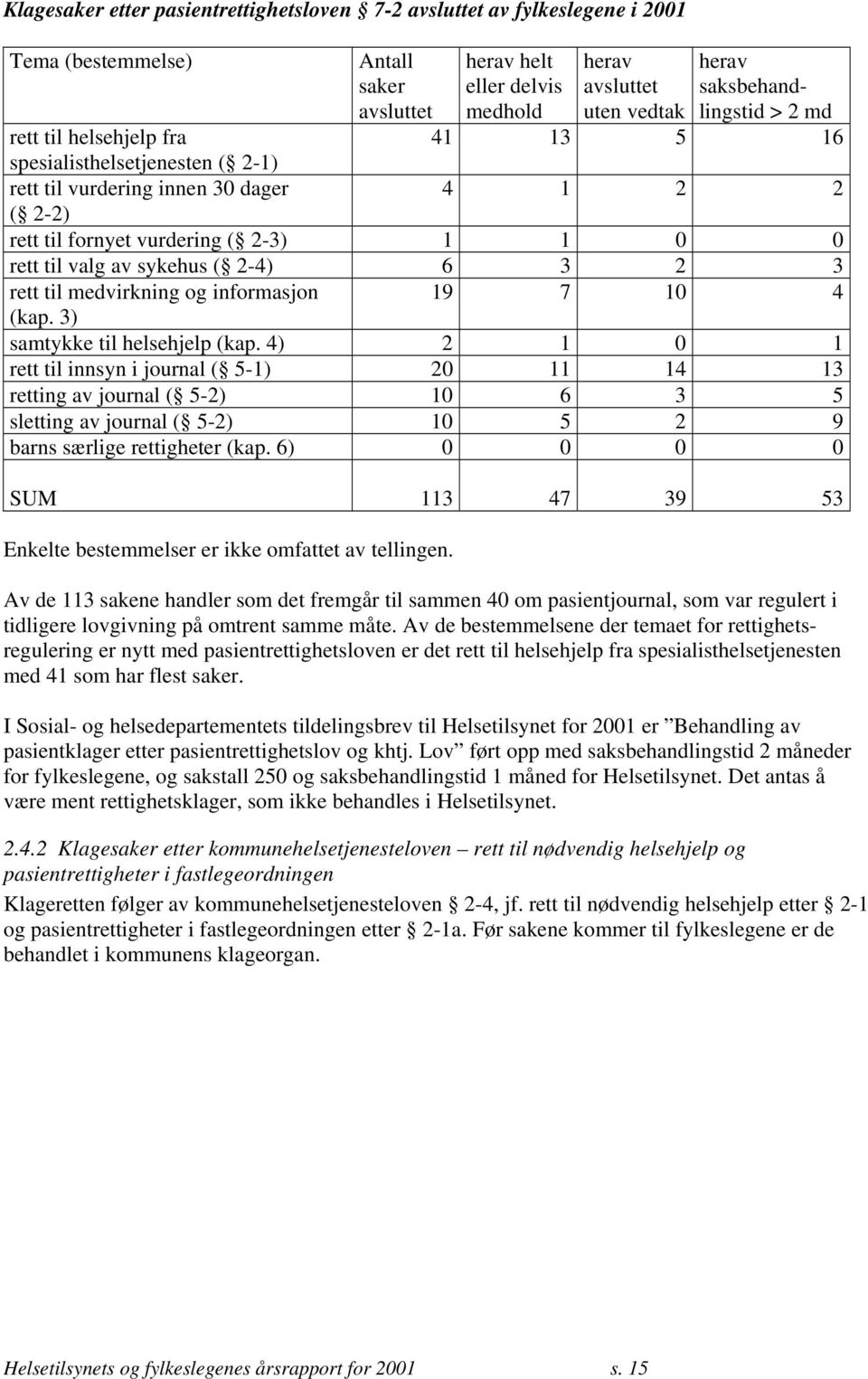 av sykehus ( 2-4) 6 3 2 3 rett til medvirkning og informasjon 19 7 10 4 (kap. 3) samtykke til helsehjelp (kap.