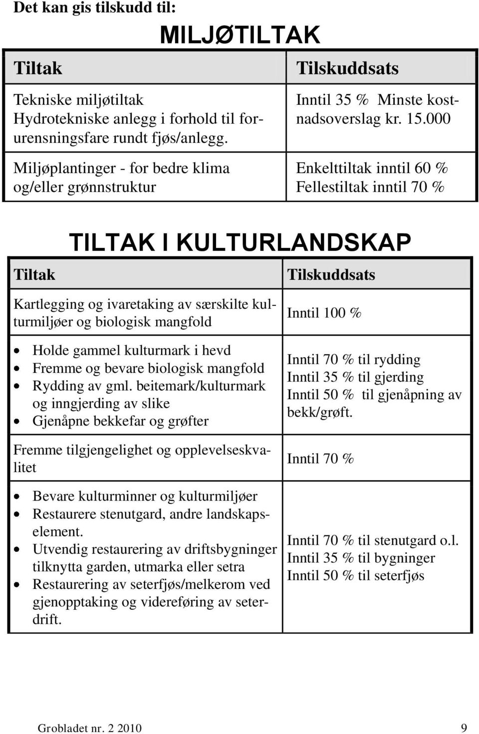 000 Enkelttiltak inntil 60 % Fellestiltak inntil 70 % Tiltak TILTAK I KULTURLANDSKAP Kartlegging og ivaretaking av særskilte kulturmiljøer og biologisk mangfold Tilskuddsats Inntil 100 % Holde gammel