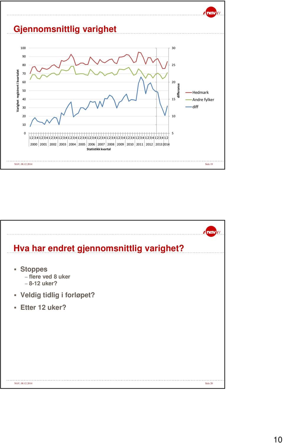 28 29 2 211 212 213214 Statistikk kvartal 5 NAV, 8.12.214 Side 19 Hva har endret gjennomsnittlig varighet?