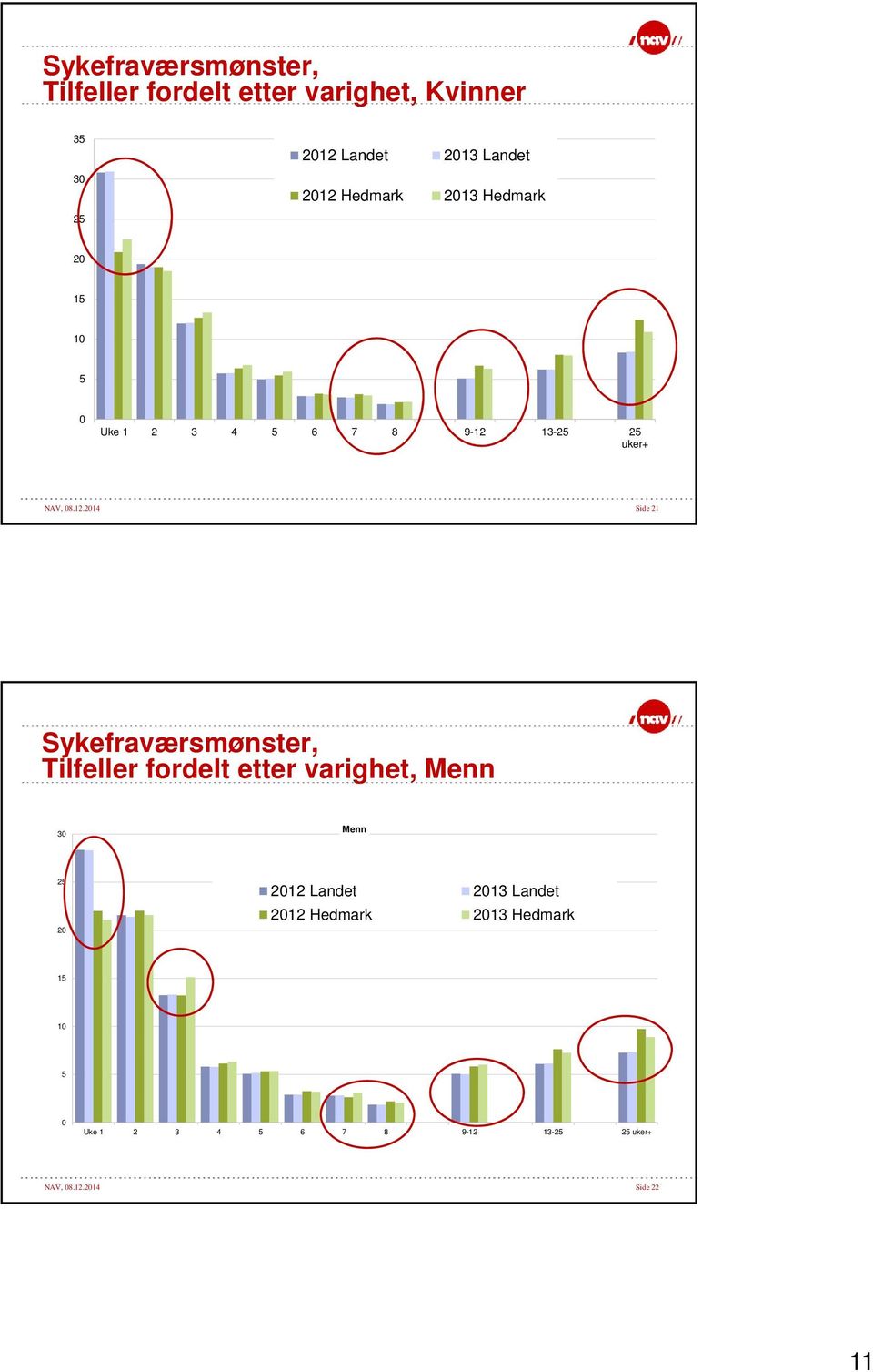 Sykefraværsmønster, Tilfeller fordelt etter varighet, Menn 3 Menn 25 2 212 Landet 213 Landet