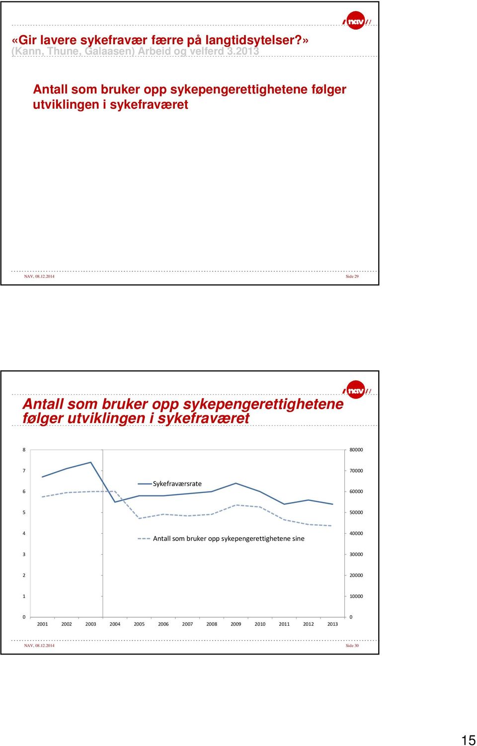 214 Side 29 Antall som bruker opp sykepengerettighetene følger utviklingen i sykefraværet 8 8 7 6