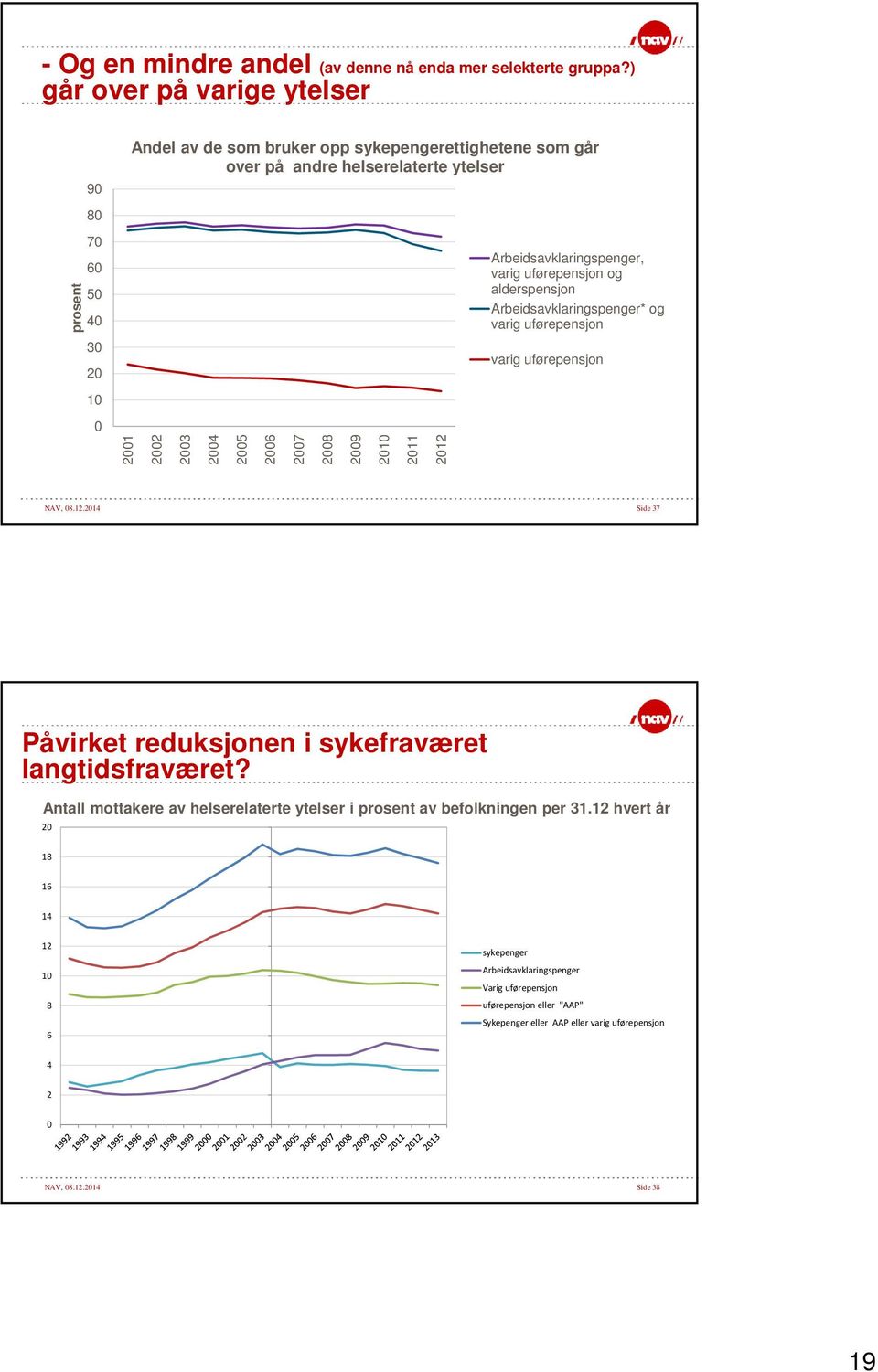 ytelser Arbeidsavklaringspenger, varig uførepensjon og alderspensjon Arbeidsavklaringspenger* og varig uførepensjon varig uførepensjon NAV, 8.12.