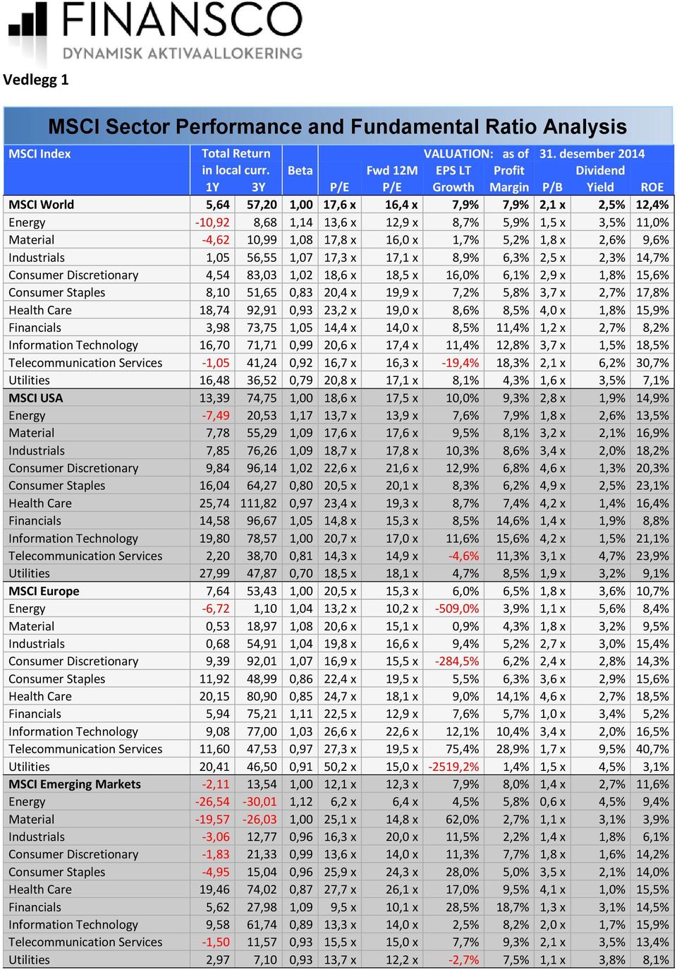 3,5% 11,0% Material -4,62 10,99 1,08 17,8 x 16,0 x 1,7% 5,2% 1,8 x 2,6% 9,6% Industrials 1,05 56,55 1,07 17,3 x 17,1 x 8,9% 6,3% 2,5 x 2,3% 14,7% Consumer Discretionary 4,54 83,03 1,02 18,6 x 18,5 x