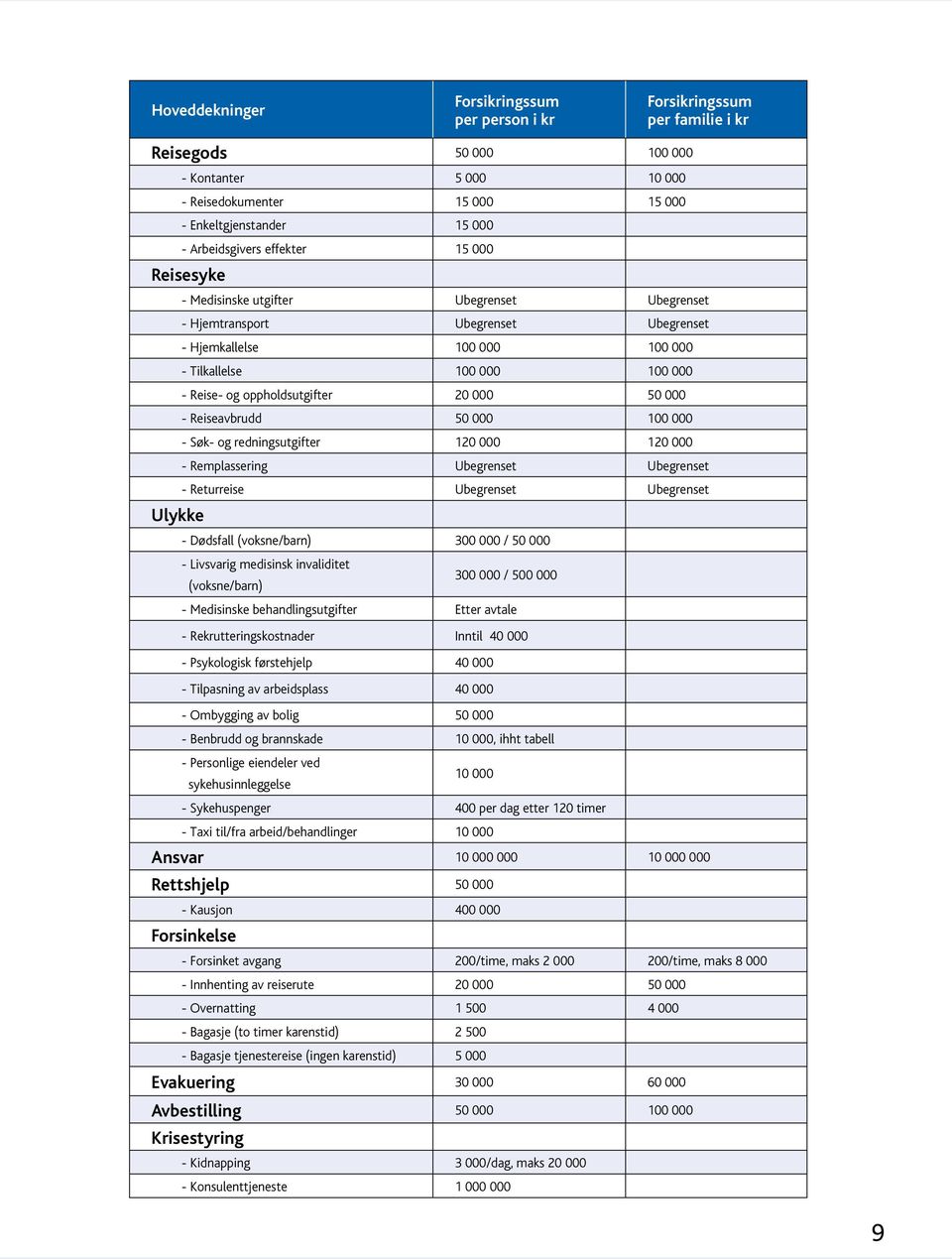 og oppholdsutgifter 20 000 50 000 - Reiseavbrudd 50 000 100 000 - Søk- og redningsutgifter 120 000 120 000 - Remplassering Ubegrenset Ubegrenset - Returreise Ubegrenset Ubegrenset - Dødsfall