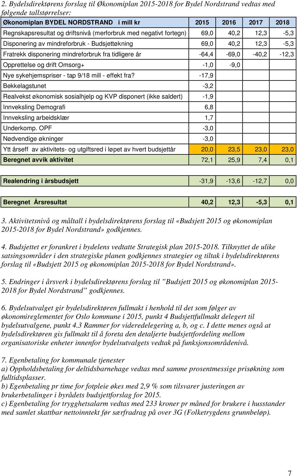 -64,4-69,0-40,2-12,3 Opprettelse og drift Omsorg+ -1,0-9,0 Nye sykehjemspriser - tap 9/18 mill - effekt fra?